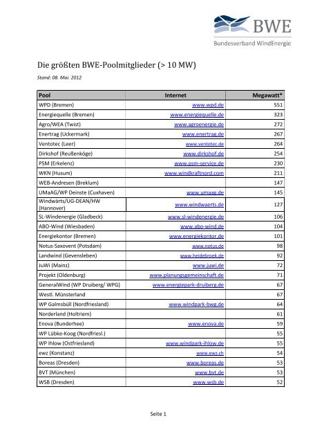 Die größten BWE-Poolmitglieder (> 10 MW)