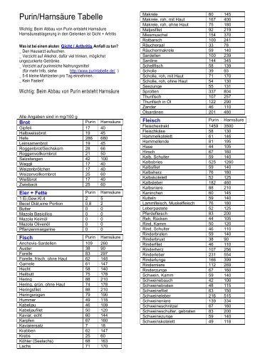 Purin/Harnsäure Tabelle - sana forte