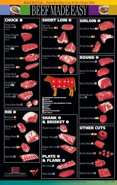 Steak Chart