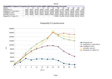 PostgreSQL 9.3 performance