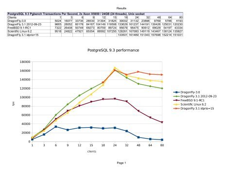 PostgreSQL 9.3 performance