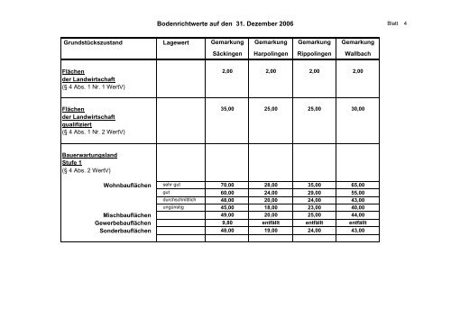 2006 Bodenrichtwerte per 31.12.2006 - Stadt Bad Säckingen