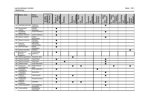 4 Erfassung und Bewertung der aktuellen und künftigen ... - Hünfeld