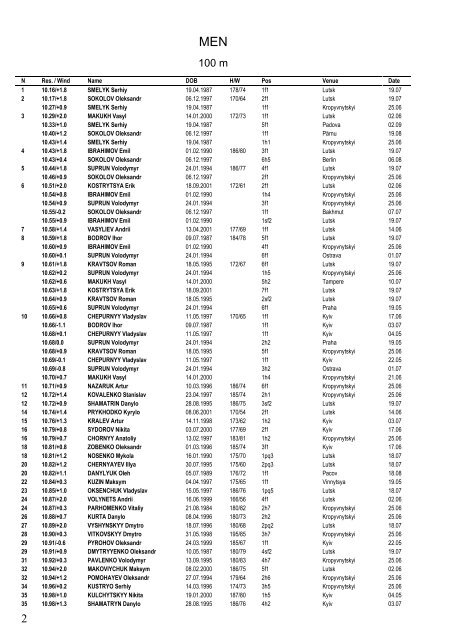 Ukraine Top 50 3 September 2018