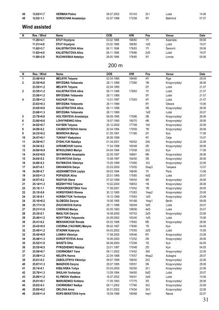 Ukraine Top 50 3 September 2018