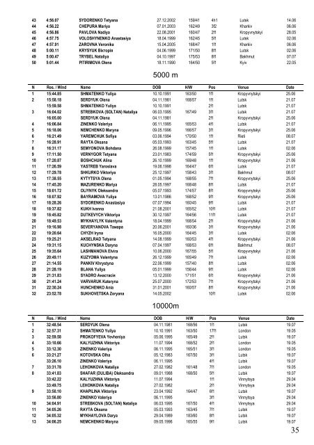 Ukraine Top 50 3 September 2018