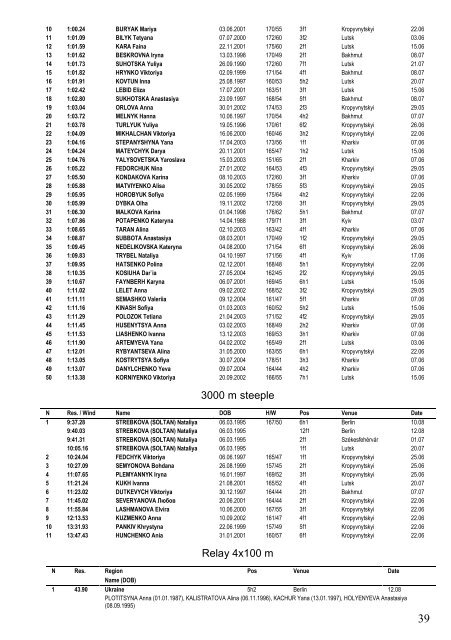 Ukraine Top 50 3 September 2018