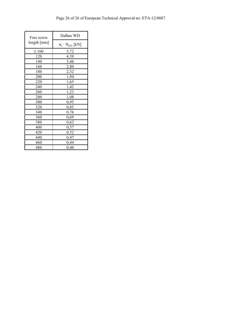 European Technical Approval ETA-12/0087 - ETA-Danmark