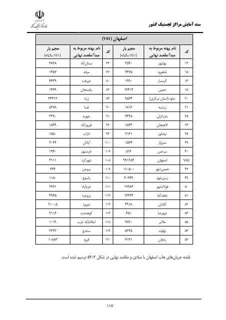 Iran Logistic Centers Planning Document