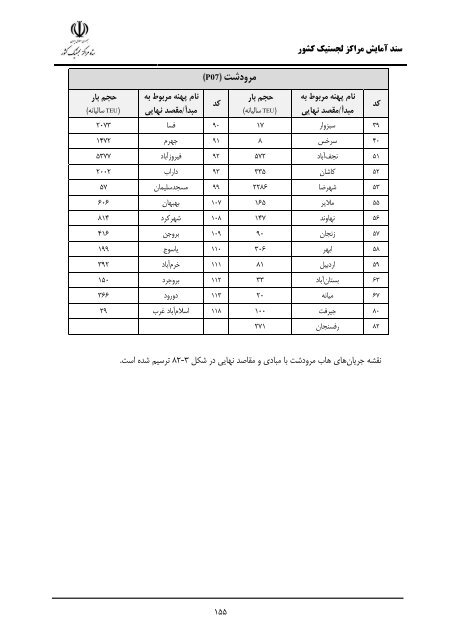 Iran Logistic Centers Planning Document