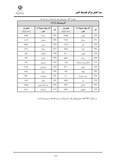 Iran Logistic Centers Planning Document