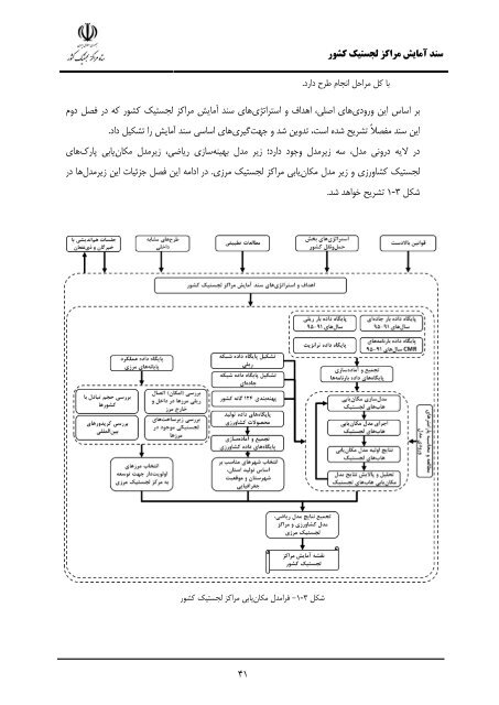 Iran Logistic Centers Planning Document