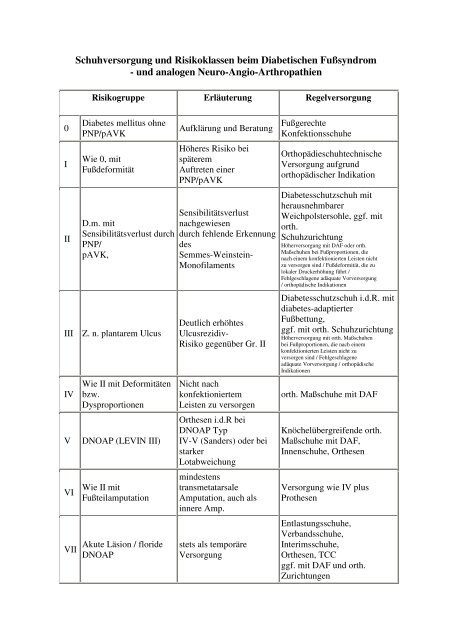 Schuhversorgung und Risikoklassen beim Diabetischen Fußsyndrom