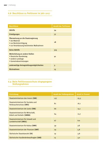 Petitionsbericht 2017