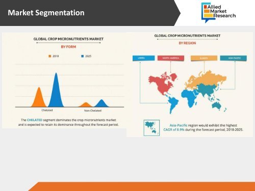 Crop Micronutrients Market