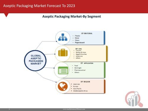 Aseptic Packaging Market Research Report - Forecast to 2023