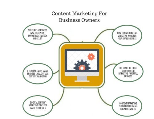 Content Marketing For Business Owners