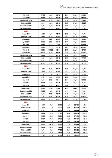 Forschungsbericht 2011 - Nationalpark Hainich