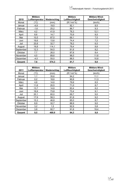 Forschungsbericht 2011 - Nationalpark Hainich