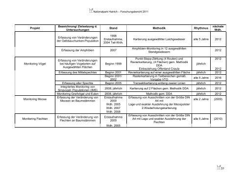 Forschungsbericht 2011 - Nationalpark Hainich