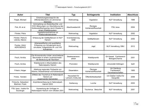 Forschungsbericht 2011 - Nationalpark Hainich