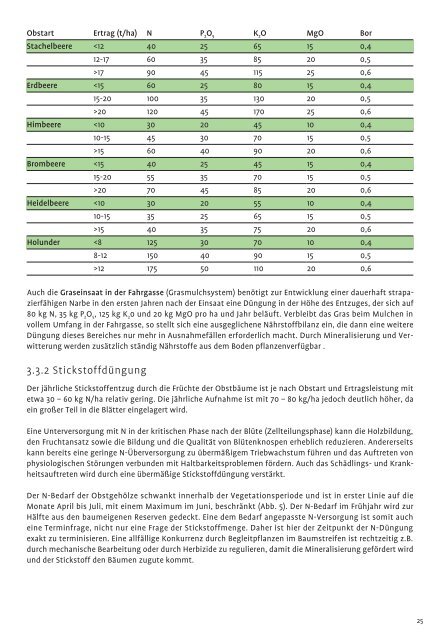 RICHTLINIEN FüR DIE SACHGERECHTE DüNGUNG IM OBSTBAU