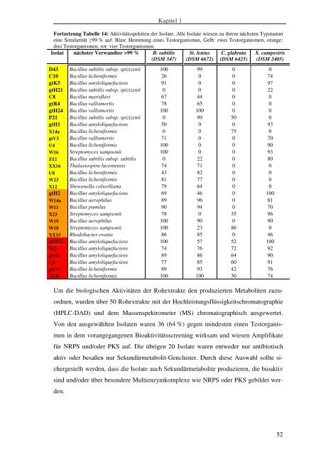 Isolierung und Charakterisierung von Bakterien aus ...