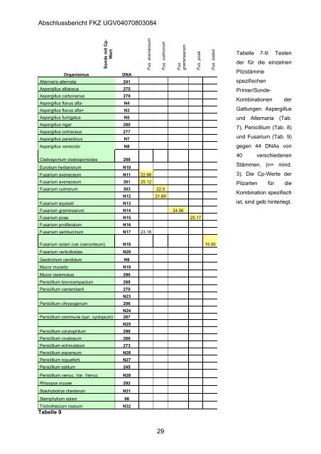 Abschlußbericht zum Projekt „Molekularbiologische ... - UOK