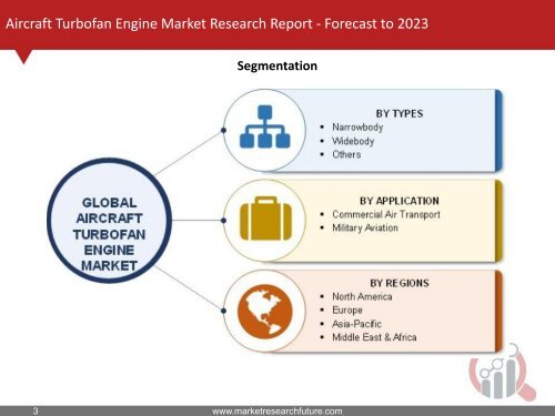 Aircraft Turbofan Engine Market