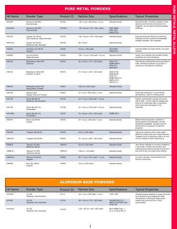 1 PURE METAL POWDERS ALUMINUM BASE POWDERS