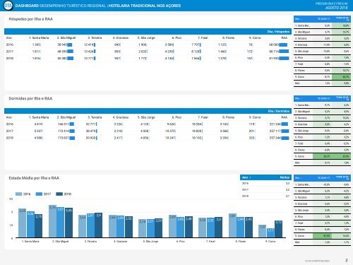 Dashboard Hotelaria Tradicional Agosto 2018 Mensal e Acumulado