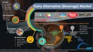 Dairy Alternative (Beverage) Market