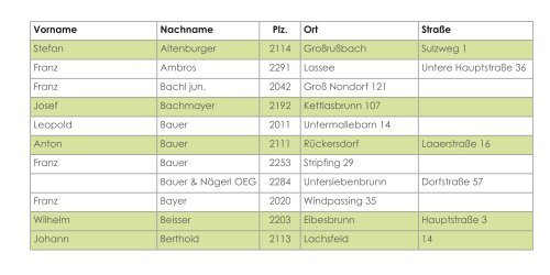 Vorname Nachname Plz Ort Stra e Stefan Altenburger Kelly s