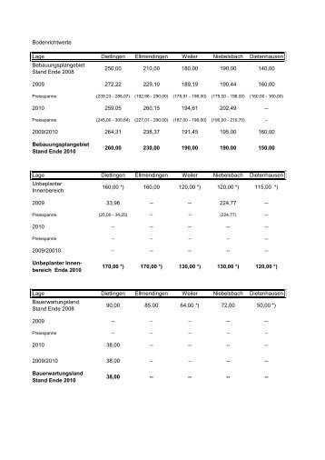 Bodenrichtwerte Lage Dietlingen Ellmendingen Weiler Niebelsbach ...