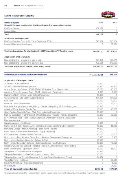 Aktive Full Annual Report 2017/18 