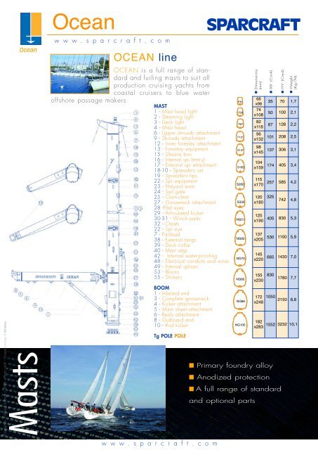 Performance Engineering - Benn´s mast & båttillbehör