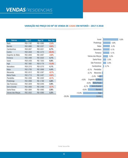 Cenário do Mercado Imobiliário - Niterói - 2018 - SECOVIRIO