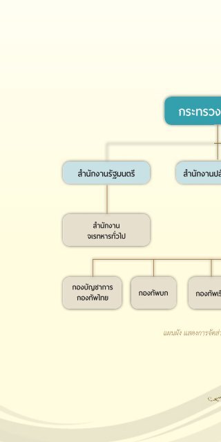 131 ปี กระทรวงกลาโหม