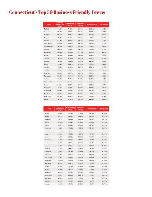 Connecticut's Top Ten Business-Friendly Towns
