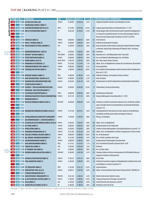 ECHO Top500 2018