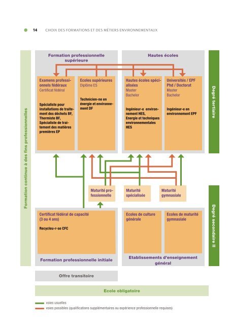 Choix des formations et des métiers environnementaux