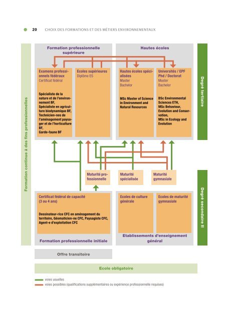 Choix des formations et des métiers environnementaux