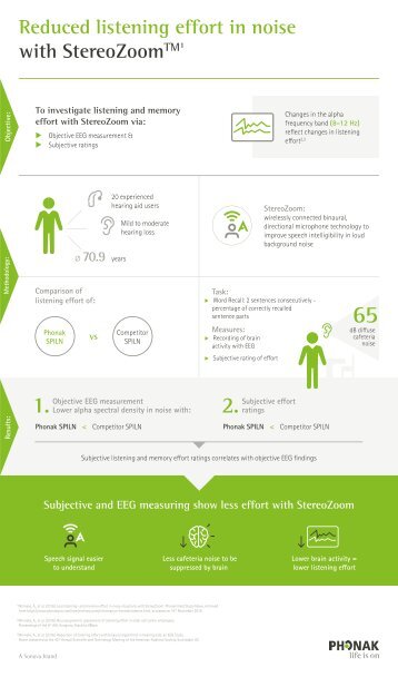 181116-phonak-infographik-EEG-Listening-Effort-Web