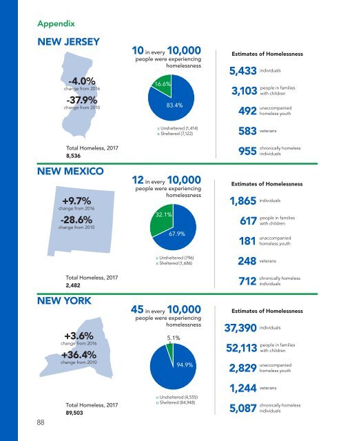 The Economic Consequences of Homelessness in The US