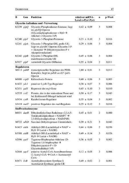 Pyruvat-Produktion durch acetatauxotrophe - JUWEL ...