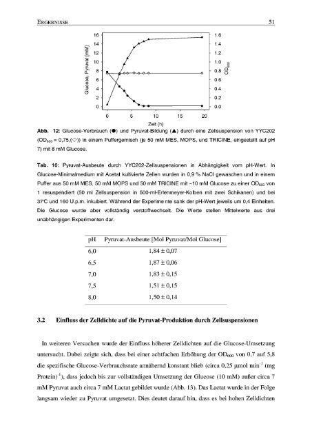 Pyruvat-Produktion durch acetatauxotrophe - JUWEL ...