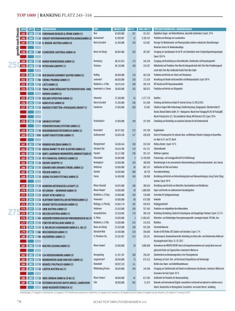 ECHO Top1000 2018