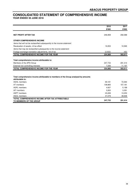 Abacus Property Group – Annual Financial Report 2018