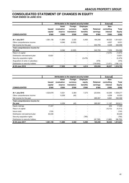 Abacus Property Group – Annual Financial Report 2018