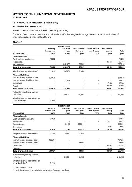 Abacus Property Group – Annual Financial Report 2018